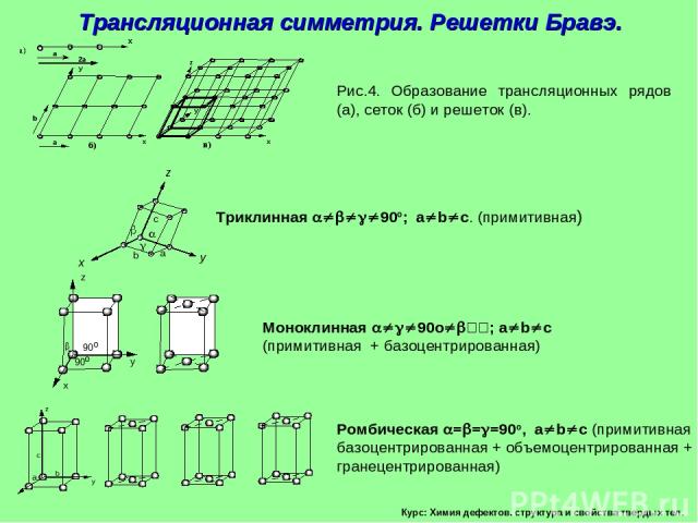 Курс: Химия дефектов. структура и свойства твердых тел. Трансляционная симметрия. Решетки Бравэ.