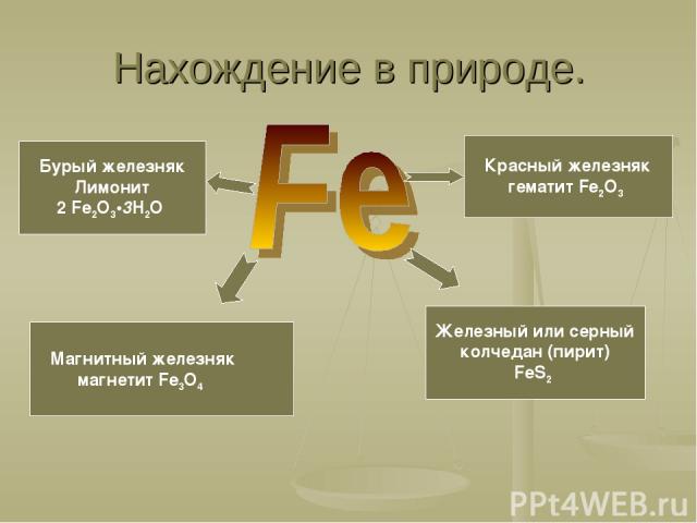 Нахождение в природе. Магнитный железняк магнетит Fe3O4 Красный железняк гематит Fe2O3 Бурый железняк Лимонит 2 Fe2O3•3H2O Железный или серный колчедан (пирит) FeS2