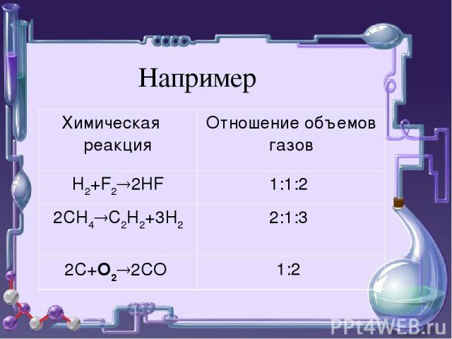 Например Химическая реакция Отношение объемов газов Н2+Cl2 2HCl 1:1:2 2CH4 C2H2+3H2 2:1:3 2C+O2 2CO 1:2 Химическая реакция Отношение объемов газов Н2+F2 2HF 1:1:2 2CH4 C2H2+3H2 2:1:3 2C+O2 2CO 1:2