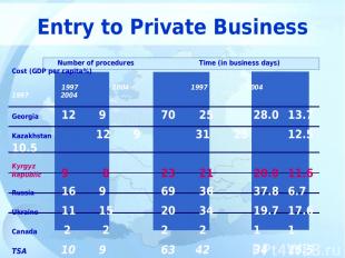 Entry to Private Business Number of procedures Time (in business days) Cost (GDP