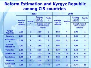 Reform Estimation and Kyrgyz Republic among CIS countries 2003 2004 Average rank