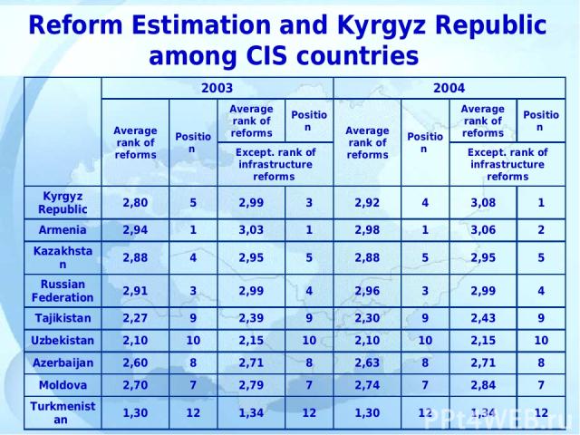 Reform Estimation and Kyrgyz Republic among CIS countries 2003 2004 Average rank of reforms Position Average rank of reforms Position Average rank of reforms Position Average rank of reforms Position Except. rank of infrastructure reforms Except. ra…