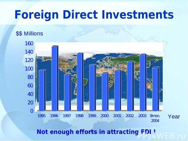 Foreign Direct Investments Not enough efforts in attracting FDI ! Year $$ Millions