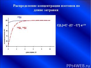 Распределение концентрации изотопов по длине затравки C(L)=Ci -(Ci - C0) e-L/U 2
