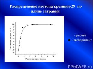 Распределение изотопа кремния-29 по длине затравки ___ - расчет - эксперимент