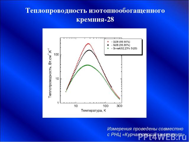 Теплопроводность изотопнообогащенного кремния-28 Измерения проведены совместно с РНЦ «Курчатовский институт»