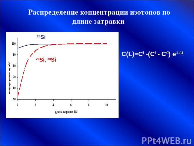 Распределение концентрации изотопов по длине затравки C(L)=Ci -(Ci - C0) e-L/U 29Si, 30Si 28Si
