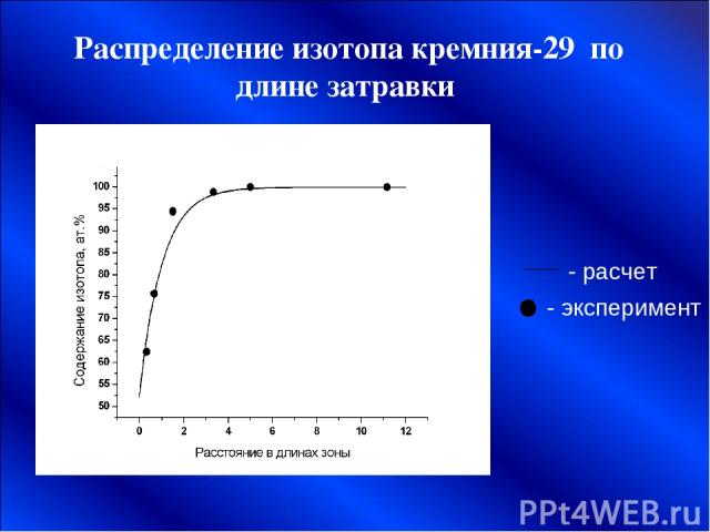 Распределение изотопа кремния-29 по длине затравки ___ - расчет - эксперимент