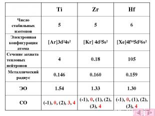 Ti Zr Hf Число стабильных изотопов 5 5 6 Электронная конфигурация атома [Ar]3d24