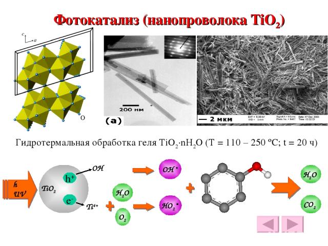Фотокатализ (нанопроволока TiO2) Гидротермальная обработка геля TiO2·nH2O (T = 110 – 250 ºC; t = 20 ч) h+ e- Ti4+ OH