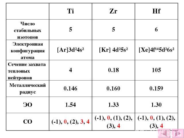 Ti Zr Hf Число стабильных изотопов 5 5 6 Электронная конфигурация атома [Ar]3d24s2 [Kr] 4d25s2 [Xe]4f145d26s2 Сечение захвата тепловых нейтронов 4 0.18 105 Металлический радиус 0.146 0.160 0.159 ЭО 1.54 1.33 1.30 СО (-1), 0, (2), 3, 4 (-1), 0, (1), …