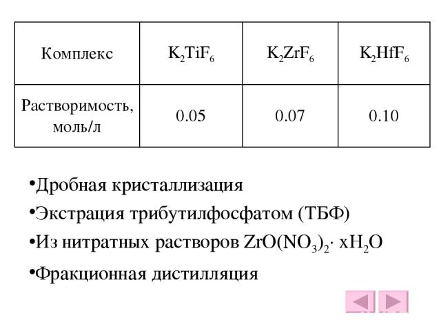 Дробная кристаллизация Экстрация трибутилфосфатом (ТБФ) Из нитратных растворов ZrO(NO3)2· xH2O Фракционная дистилляция Комплекс K2TiF6 K2ZrF6 K2HfF6 Растворимость, моль/л 0.05 0.07 0.10