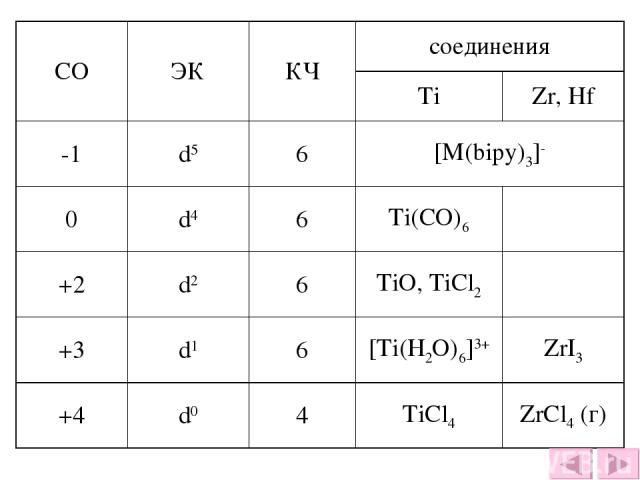 СО ЭК КЧ соединения Ti Zr, Hf -1 d5 6 [M(bipy)3]- 0 d4 6 Ti(CO)6 +2 d2 6 TiO, TiCl2 +3 d1 6 [Ti(H2O)6]3+ ZrI3 +4 d0 4 TiCl4 ZrCl4 (г)