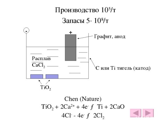 Производство 105/т Запасы 5· 108/т - + Графит, анод TiO2 Расплав CaCl2 C или Ti тигель (катод) Chen (Nature) TiO2 + 2Ca2+ + 4e- → Ti + 2CaO 4Cl- - 4e- → 2Cl2