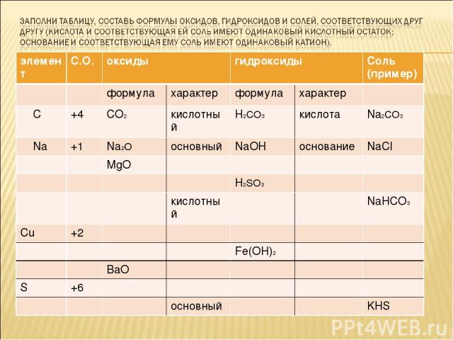 элемент С.О. оксиды гидроксиды Соль (пример) формула характер формула характер С +4 СО2 кислотный Н2СО3 кислота Na2CO3 Na +1 Na2O основный NaOH основание NaCl MgO H2SO3 кислотный NaHCO3 Cu +2 Fe(OH)2 BaO S +6 основный KHS