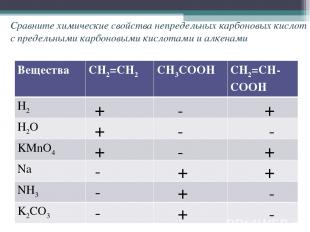 Сравните химические свойства непредельных карбоновых кислот с предельными карбон