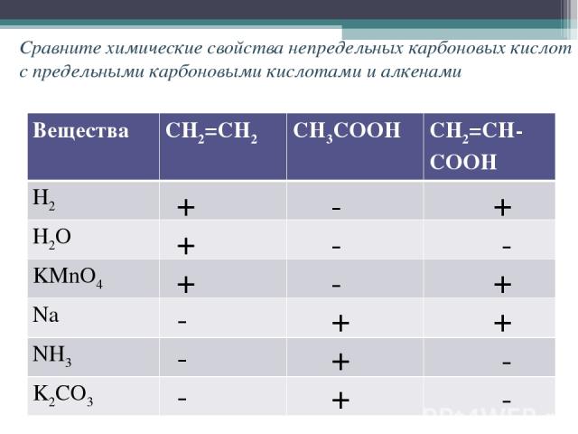 Сравните химические свойства непредельных карбоновых кислот с предельными карбоновыми кислотами и алкенами + - + + - - + - + + + + - + - Вещества СН2=СН2 СН3СООН СН2=СН-СООН Н2 Н2О KMnO4 Na NH3 K2CO3