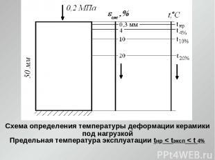 Схема определения температуры деформации керамики под нагрузкой Предельная темпе