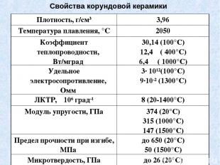 Свойства корундовой керамики Плотность, г/см3 3,96 Температура плавления, °С 205