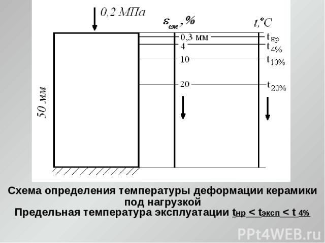 Схема определения температуры деформации керамики под нагрузкой Предельная температура эксплуатации tнр < tэксп < t 4%