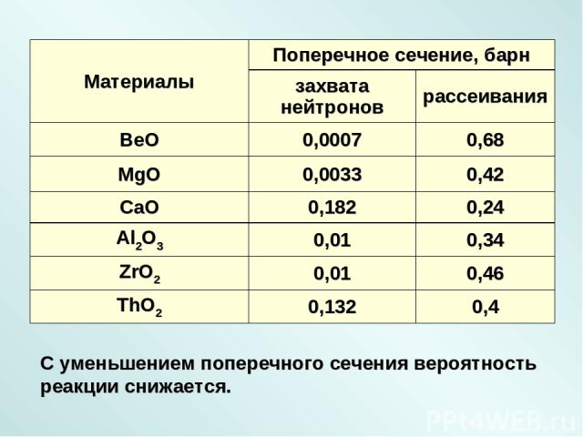 С уменьшением поперечного сечения вероятность реакции снижается. Материалы Поперечное сечение, барн захвата нейтронов рассеивания BeO 0,0007 0,68 MgO 0,0033 0,42 CaO 0,182 0,24 Al2O3 0,01 0,34 ZrO2 0,01 0,46 ThO2 0,132 0,4