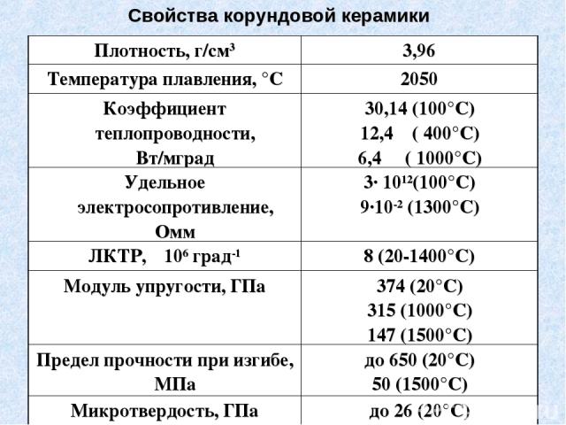 Свойства корундовой керамики Плотность, г/см3 3,96 Температура плавления, °С 2050 Коэффициент теплопроводности, Вт/м град 30,14 (100°С) 12,4 ( 400°С) 6,4 ( 1000°С) Удельное электросопротивление, Ом м 3· 1012(100°С) 9·10-2 (1300°С) ЛКТР, α 106 град-1…