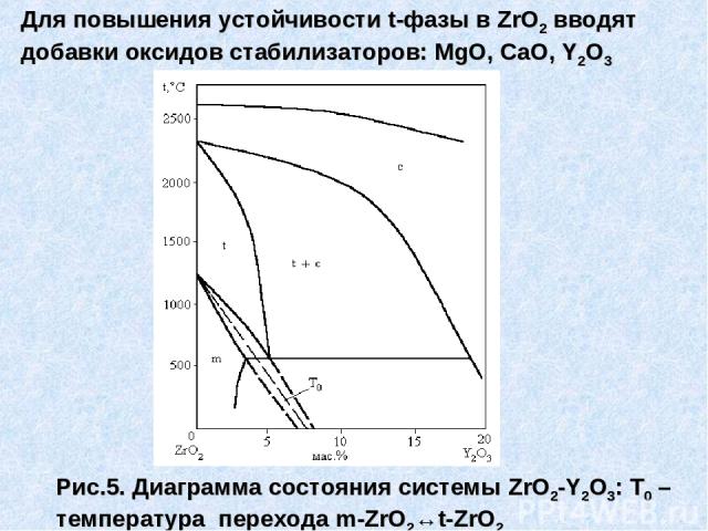 Для повышения устойчивости t-фазы в ZrO2 вводят добавки оксидов стабилизаторов: MgO, CaO, Y2O3 Рис.5. Диаграмма состояния системы ZrO2-Y2O3: T0 – температура перехода m-ZrO2↔t-ZrO2