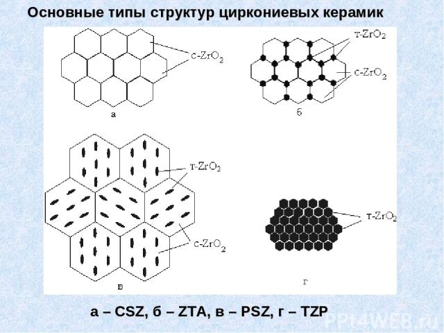 Основные типы структур циркониевых керамик а – CSZ, б – ZTA, в – PSZ, г – TZP