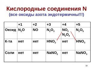 * Кислородные соединения N (все оксиды азота эндотермичны!!!) +1 +2 +3 +4 +5 Окс