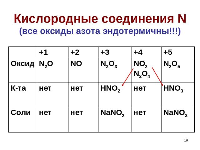 * Кислородные соединения N (все оксиды азота эндотермичны!!!) +1 +2 +3 +4 +5 Оксид N2O NO N2O3 NO2 N2O4 N2O5 К-та нет нет HNO2 нет HNO3 Соли нет нет NaNO2 нет NaNO3