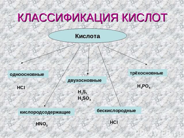КЛАССИФИКАЦИЯ КИСЛОТ Кислота одноосновные двухосновные трёхосновные кислородсодержащие бескислородные HCl H2S, H2SO3 H3PO4 HNO3 HCl