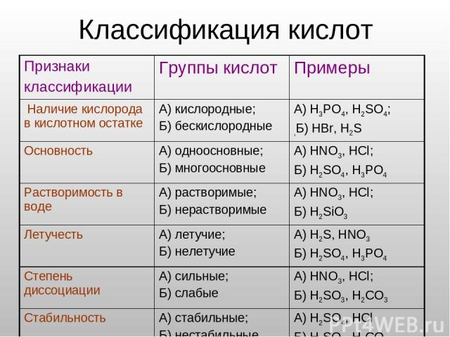 Классификация кислот Признаки классификации Группы кислот Примеры Наличие кислорода в кислотном остатке А) кислородные; Б) бескислородные А) H3PO4, H2SO4; ,Б) HBr, H2S Основность А) одноосновные; Б) многоосновные А) HNO3, HCl; Б) H2SO4, H3PO4 Раство…