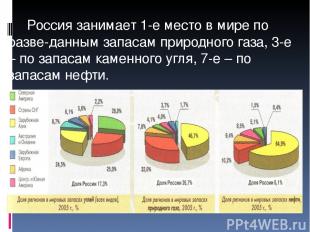 Россия занимает 1-е место в мире по разве-данным запасам природного газа, 3-е –