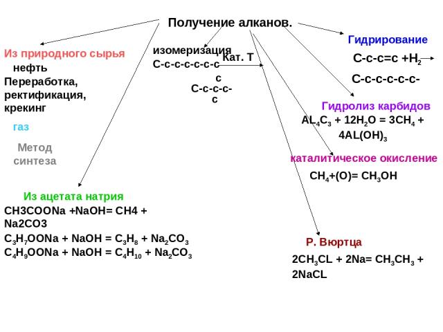 Получение алканов. Из природного сырья нефть газ Переработка, ректификация,крекинг Метод синтеза изомеризация С-с-с-с-с-с-с Кат. Т С-с-с-с- Гидрирование С-с-с=с +Н2 С-с-с-с-с-с- Из ацетата натрия СН3СООNa +NaOH= CH4 + Na2CO3 C3H7OONa + NaOH = C3H8 +…