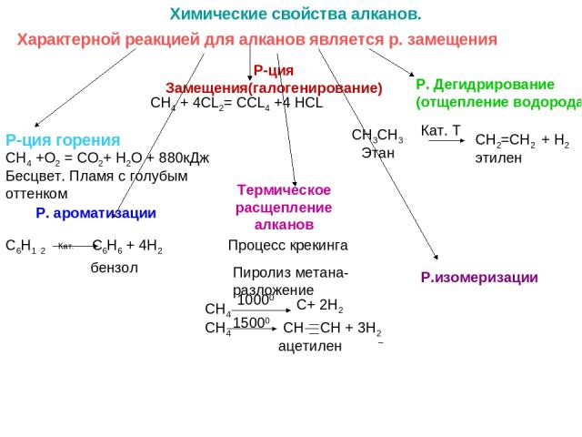 Химические свойства алканов. Р-ция Замещения(галогенирование) Р. Дегидрирование (отщепление водорода) СН3СН3 Кат. Т СН2=СН2 + Н2 Этан этилен Р-ция горения СН4 +О2 = СО2+ Н2О + 880кДж Термическое расщепление алканов Процесс крекинга Пиролиз метана- р…