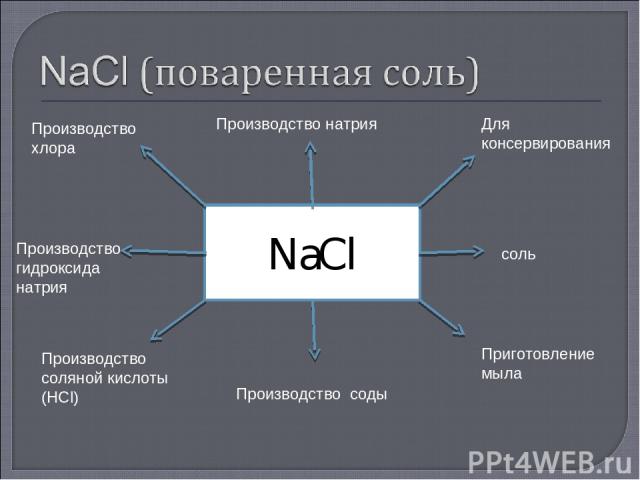 NaCl Производство натрия Производство хлора Производство гидроксида натрия Производство соляной кислоты (HCl) Производство соды Приготовление мыла соль Для консервирования