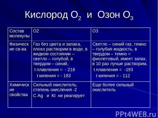 Кислород О2 и Озон О3 Состав молекулы О2 О3 Физические св-ва Газ без цвета и зап