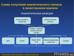 Аналитическая реакция Аналитический реагент Анализируемое вещество Продукт, дающ