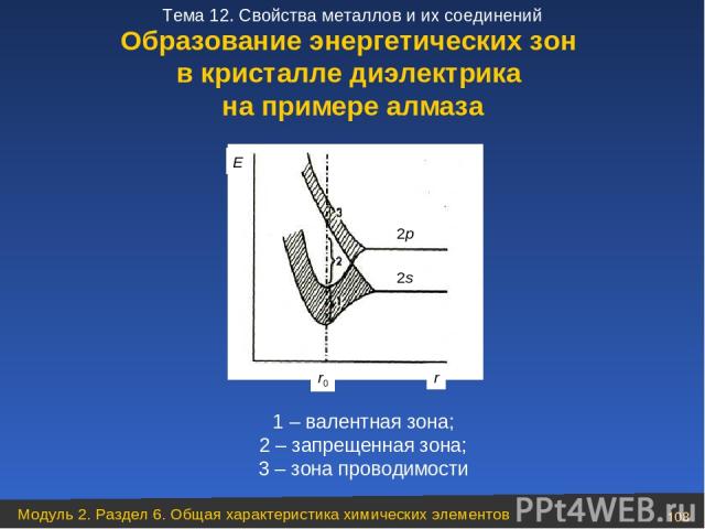 1 – валентная зона; 2 – запрещенная зона; 3 – зона проводимости Образование энергетических зон в кристалле диэлектрика на примере алмаза Модуль 2. Раздел 6. Общая характеристика химических элементов * Тема 12. Свойства металлов и их соединений