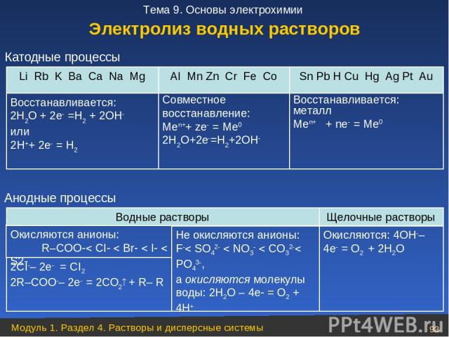 Катодные процессы Электролиз водных растворов Анодные процессы Модуль 1. Раздел 4. Растворы и дисперсные системы * Тема 9. Основы электрохимии