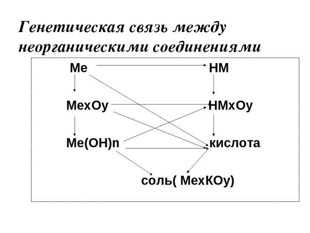 Генетическая связь между неорганическими соединениями Ме НМ МеxОy НМxОy Ме(ОН)n кислота соль( МеxКОy)