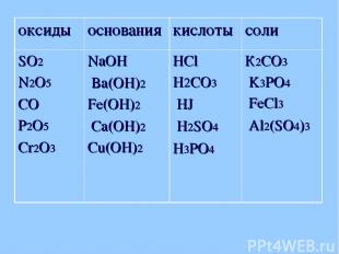 оксиды основания кислоты соли SO2 N2O5 CO P2O5 Cr2O3 NaOH Ba(OH)2 Fe(OH)2 Ca(OH)