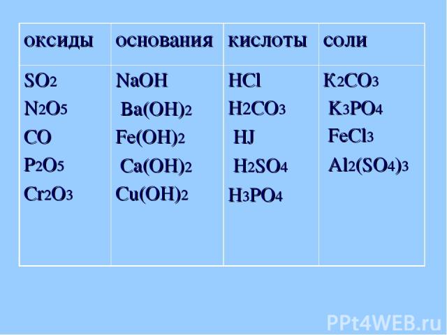 оксиды основания кислоты соли SO2 N2O5 CO P2O5 Cr2O3 NaOH Ba(OH)2 Fe(OH)2 Ca(OH)2 Cu(OH)2 HCl H2CO3 HJ H2SO4 H3PO4 К2CO3 K3PO4 FeCl3 Al2(SO4)3