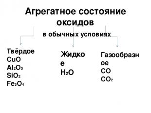 Агрегатное состояние оксидов в обычных условиях Твёрдое CuO Al2O3 SiO2 Fe3O4 Жид