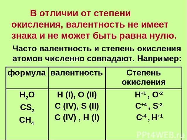 В отличии от степени окисления, валентность не имеет знака и не может быть равна нулю. Часто валентность и степень окисления атомов численно совпадают. Например: формула валентность Степень окисления Н2O CS2 CH4 H (I), O (II) C (IV), S (II) C (IV) ,…