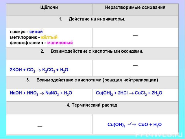 Cu(OH)2  –t°®  CuO + H2O ––