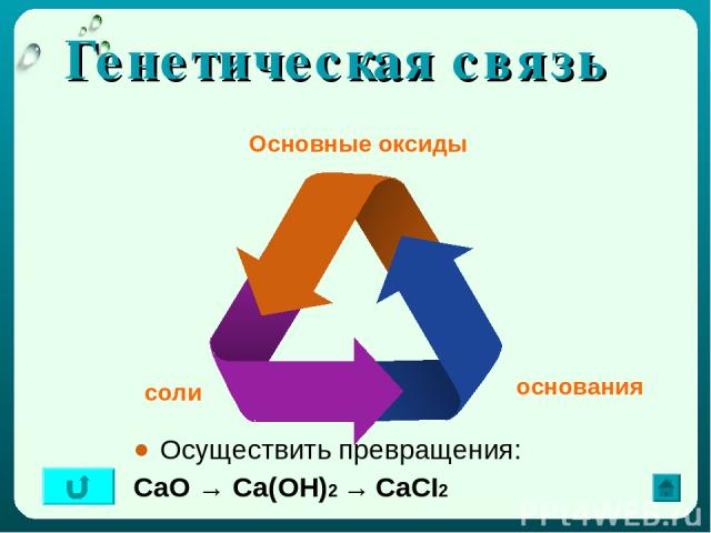 Генетическая связь Осуществить превращения: CaO → Ca(OH)2 → CaCI2 соли основания Основные оксиды