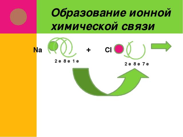 Образование ионной химической связи 2 е 8 е 1 е Na + Cl 2 е 8 е 7 е