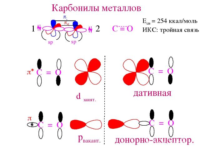 Карбонилы металлов Ecв = 254 ккал/моль ИКС: тройная связь 1 2 d занят. pвакант. дативная донорно-акцептор.