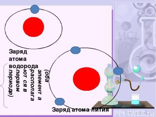 Заряд атома водорода Заряд атома лития (оба элемента располагаются в первом пери